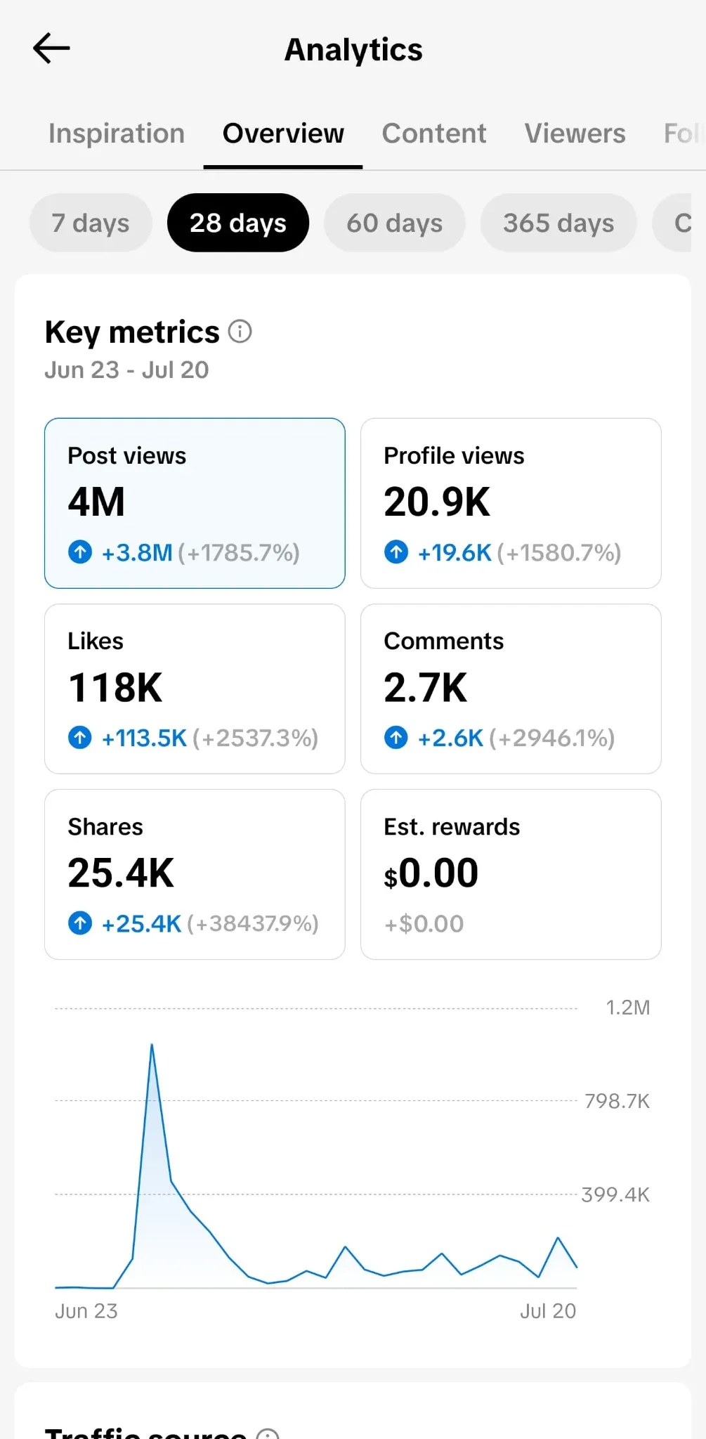 Source campaign analytics screenshot